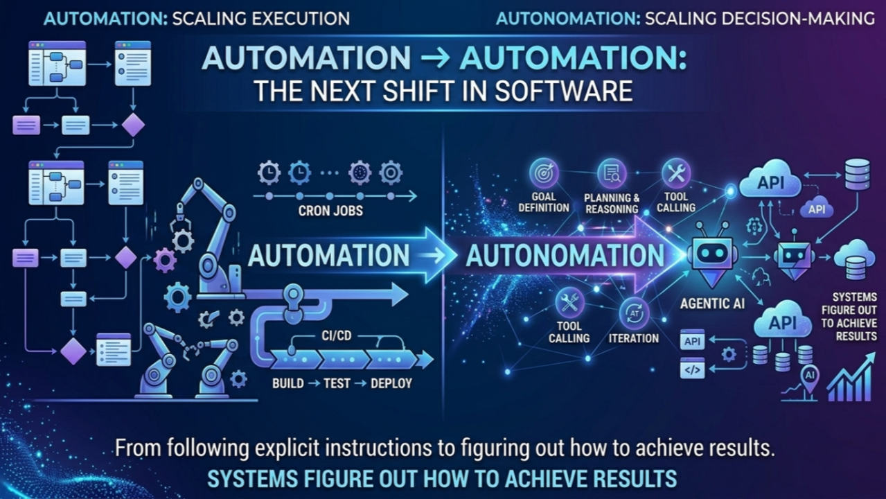 Automation → Autonomation: The Next Shift in Software — original article cover